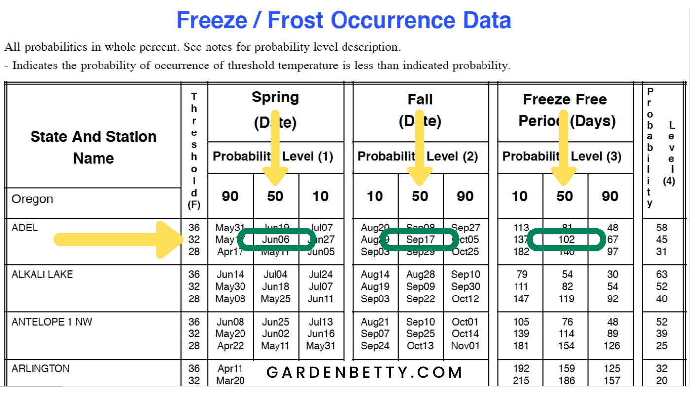 Find First And Last Frost Dates Accurately With This Custom Planting Calendar Garden Betty